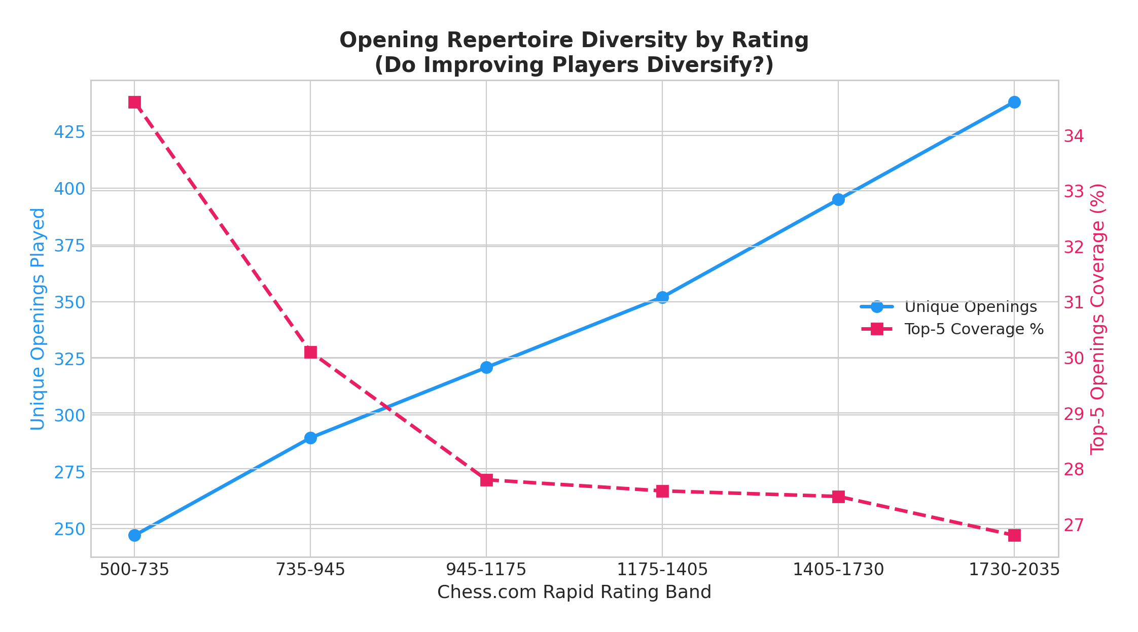 Opening Diversity