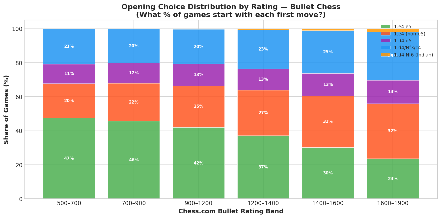 Opening Popularity