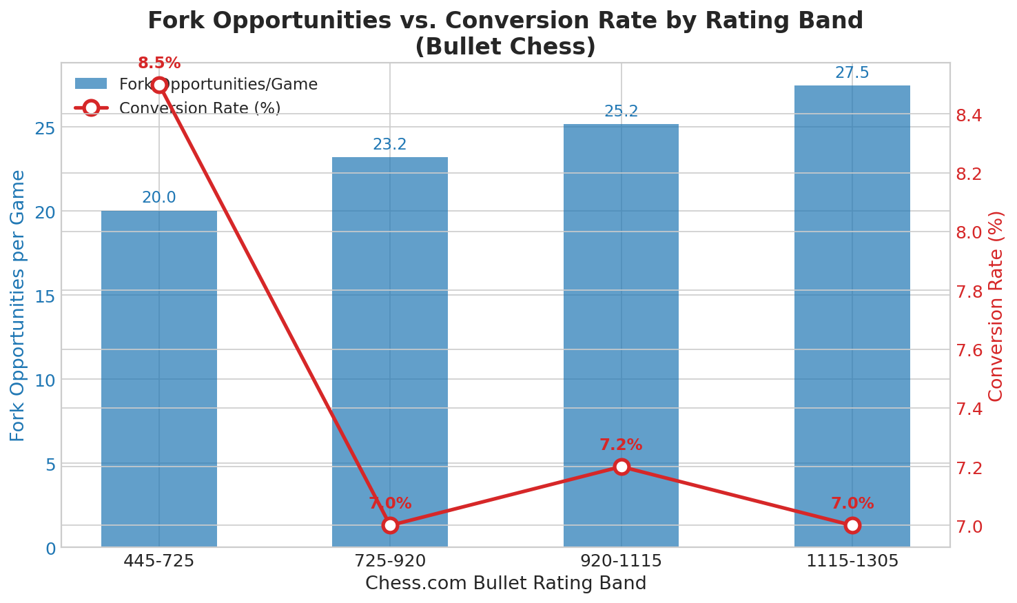 Opportunity vs Conversion