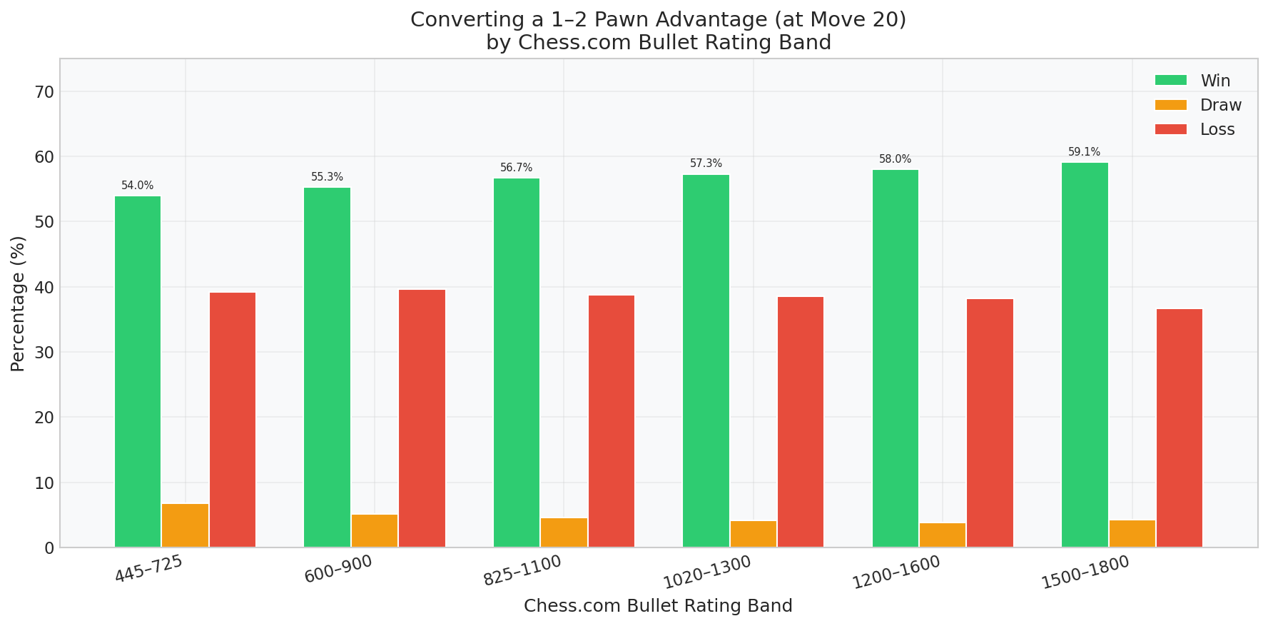 Pawn Advantage Conversion