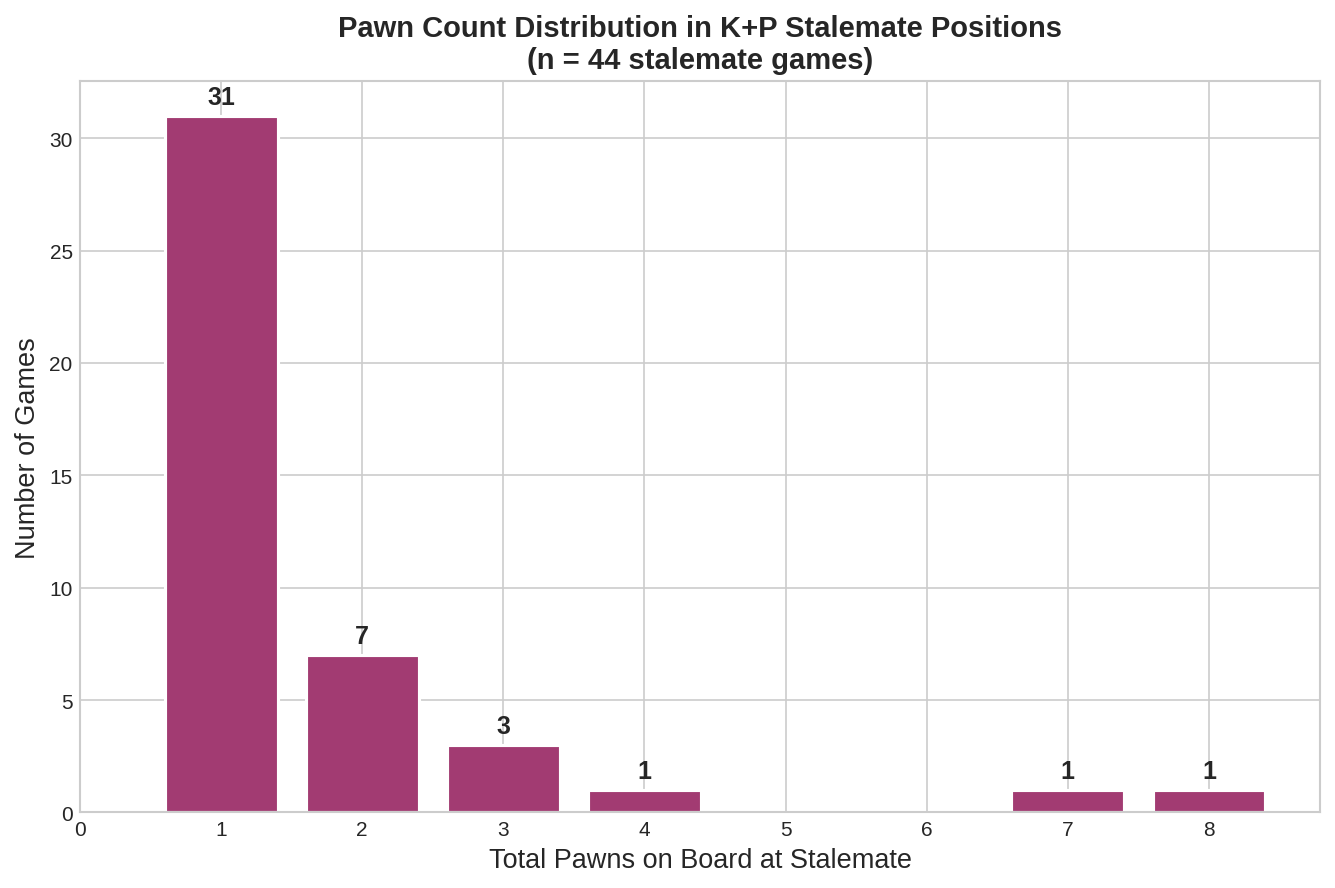 Pawn Count Distribution