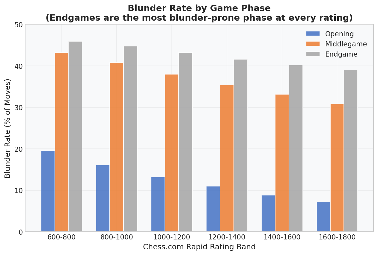 Blunder Rate by Game Phase