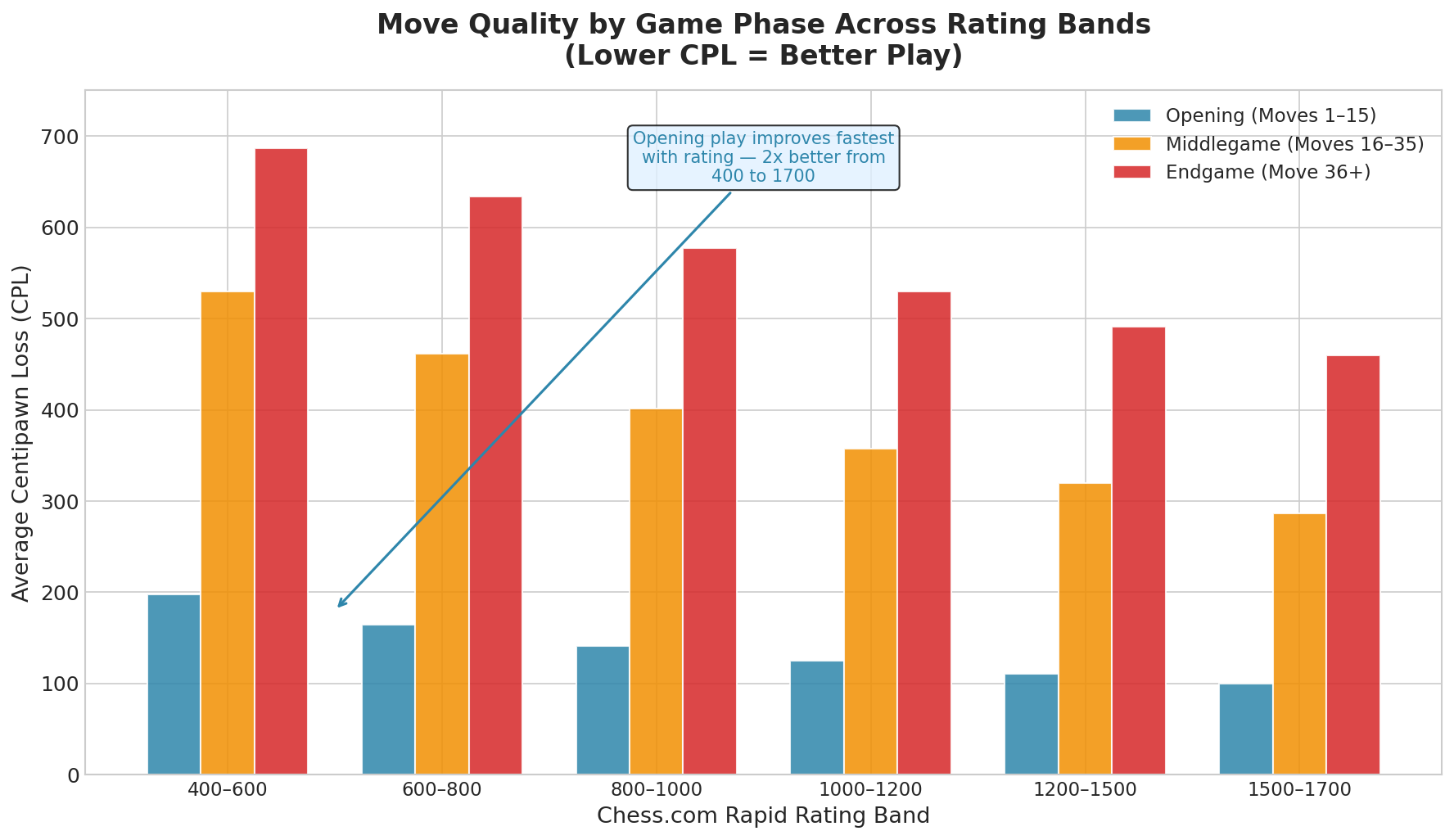 CPL by Game Phase