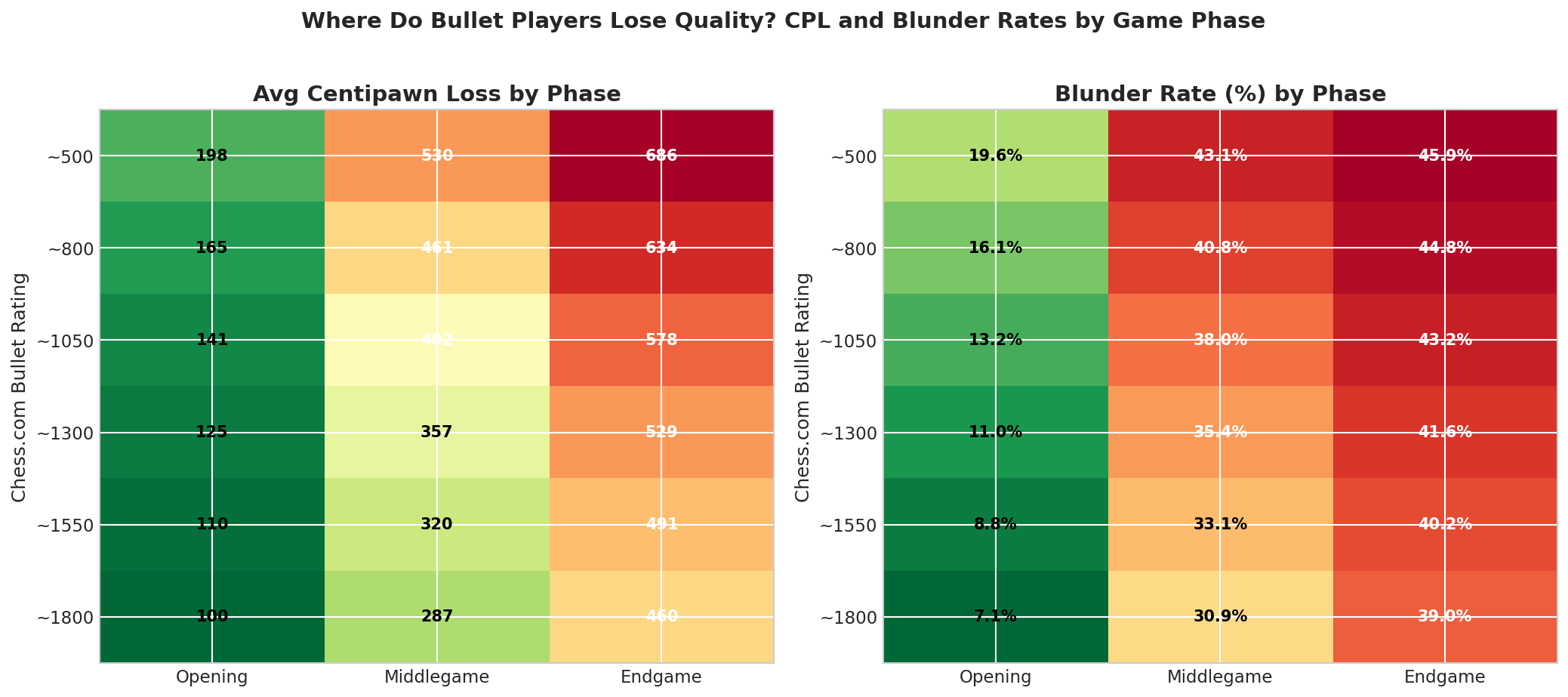 CPL and Blunder Rates by Phase