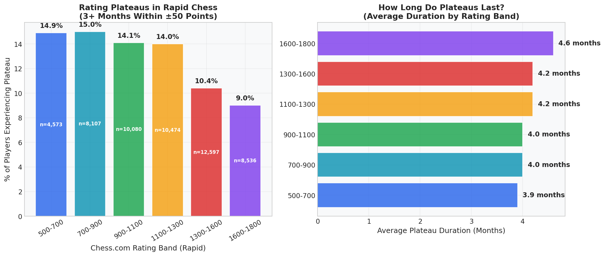 Rating Plateau Analysis