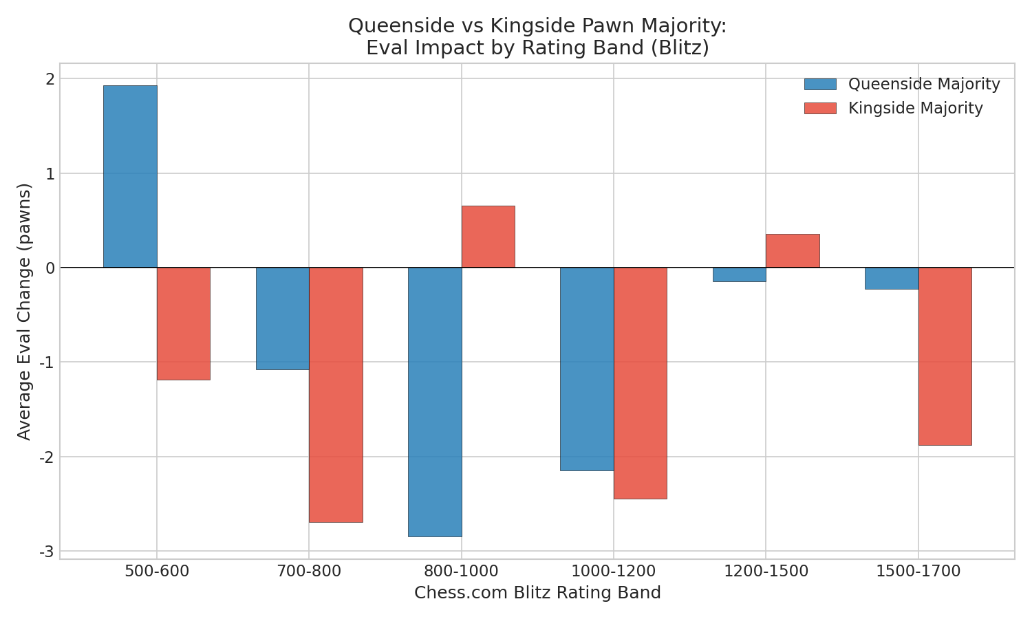 Queenside vs Kingside