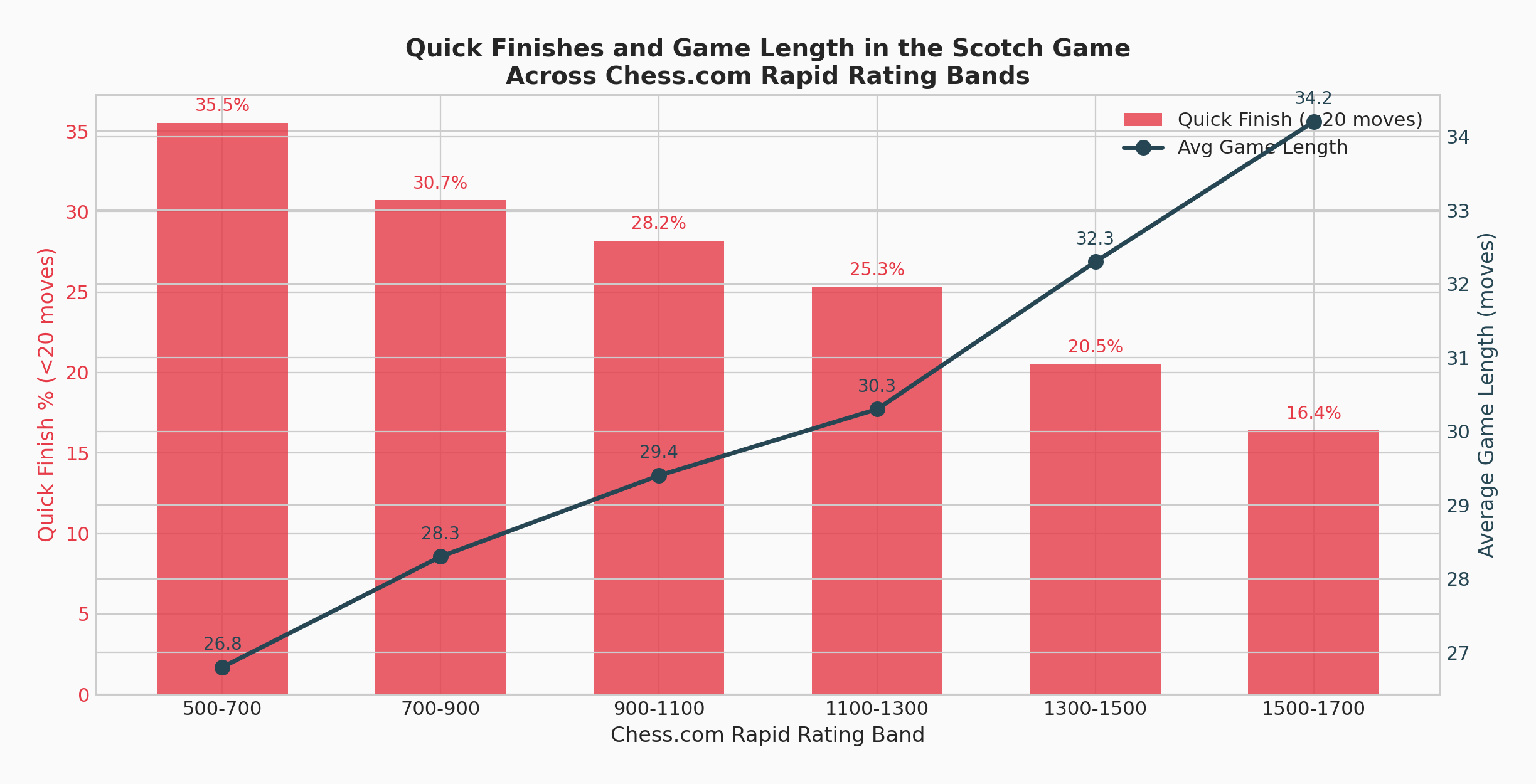 Quick Finishes and Game Length