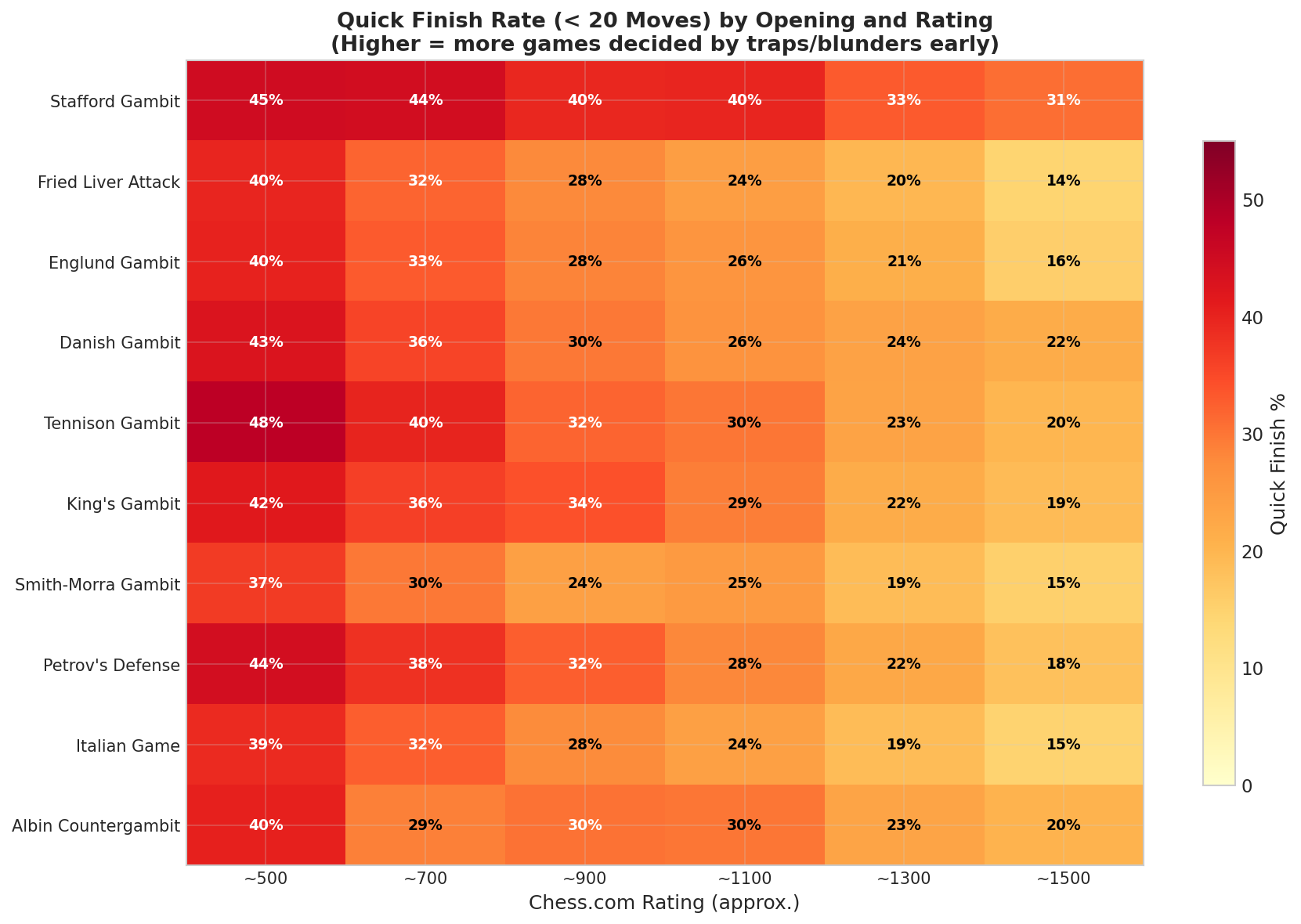 Quick Finish Rate (< 20 Moves) by Opening and Rating — Higher values mean more games decided by traps or blunders early.