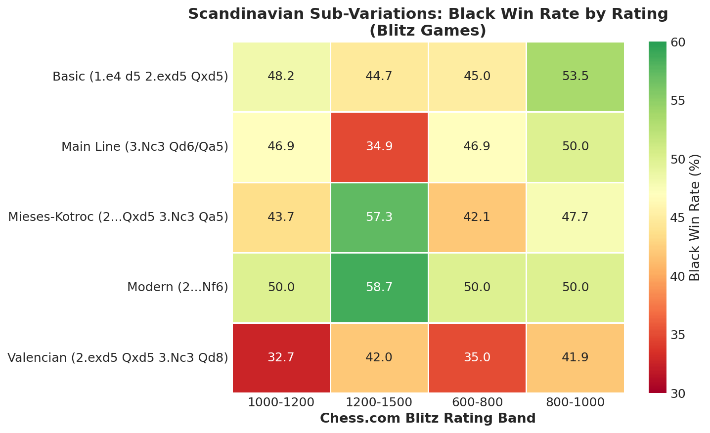 Sub-variation Heatmap
