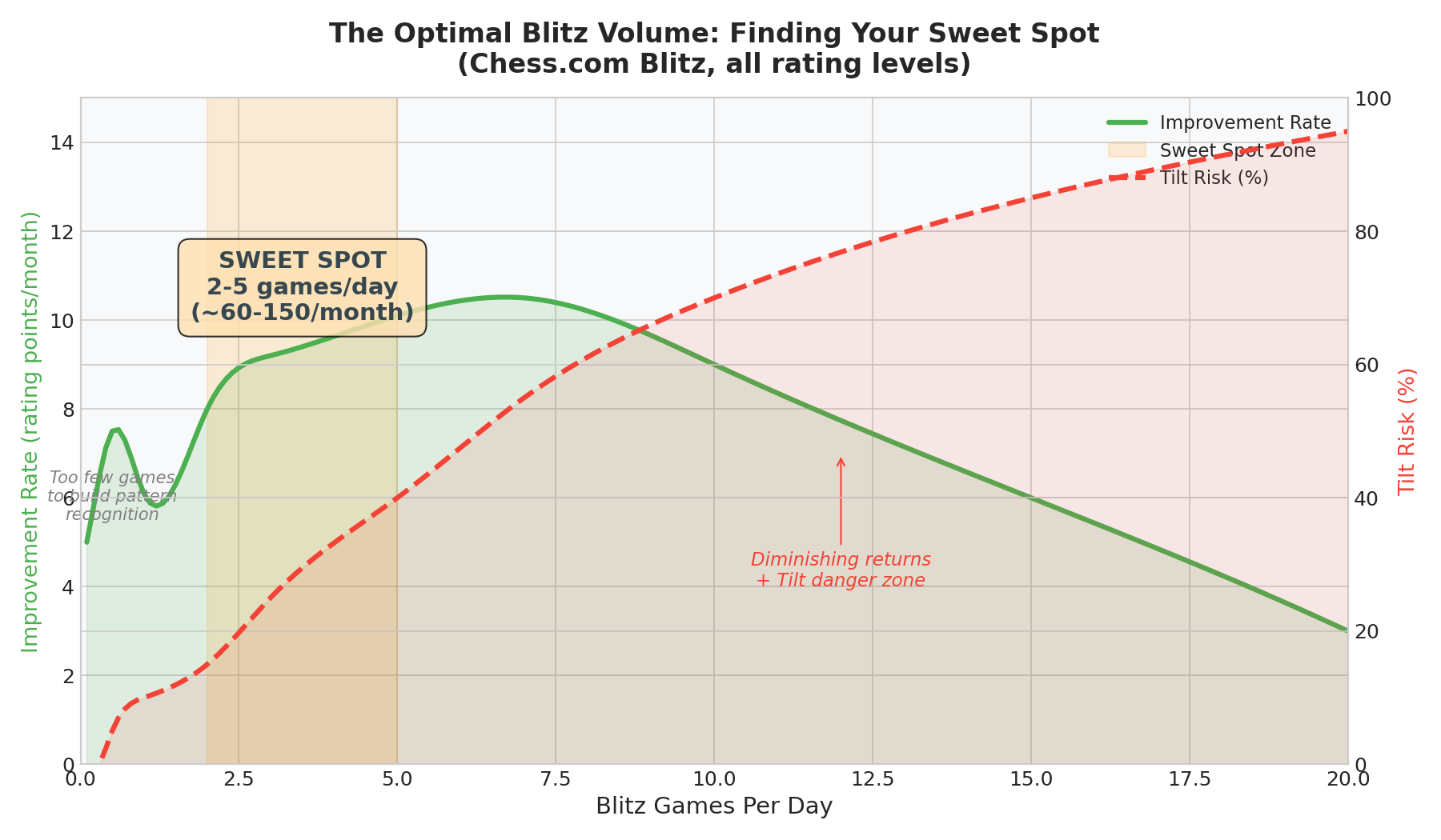 The Optimal Blitz Volume: Finding Your Sweet Spot