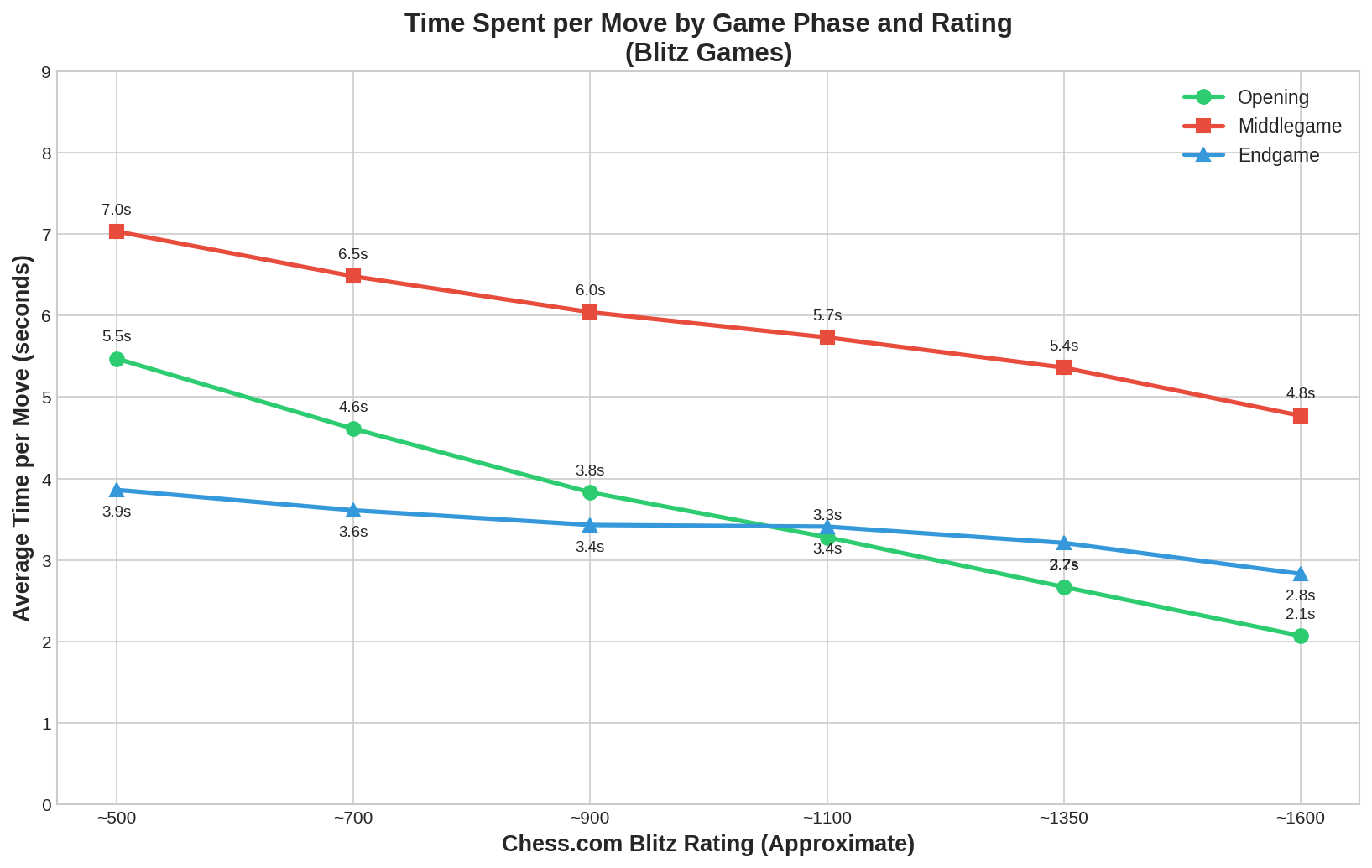 Time Spent per Move