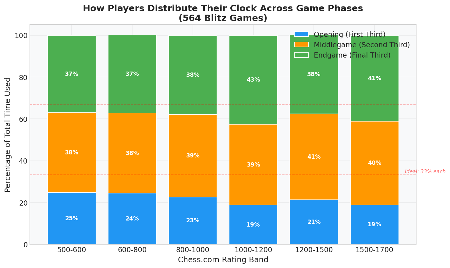 Time Distribution Across Game Phases