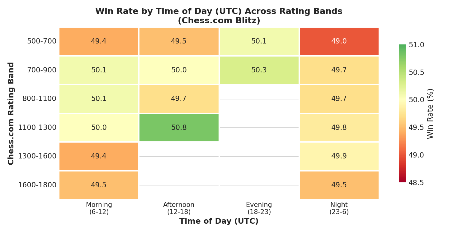 Time of Day Performance