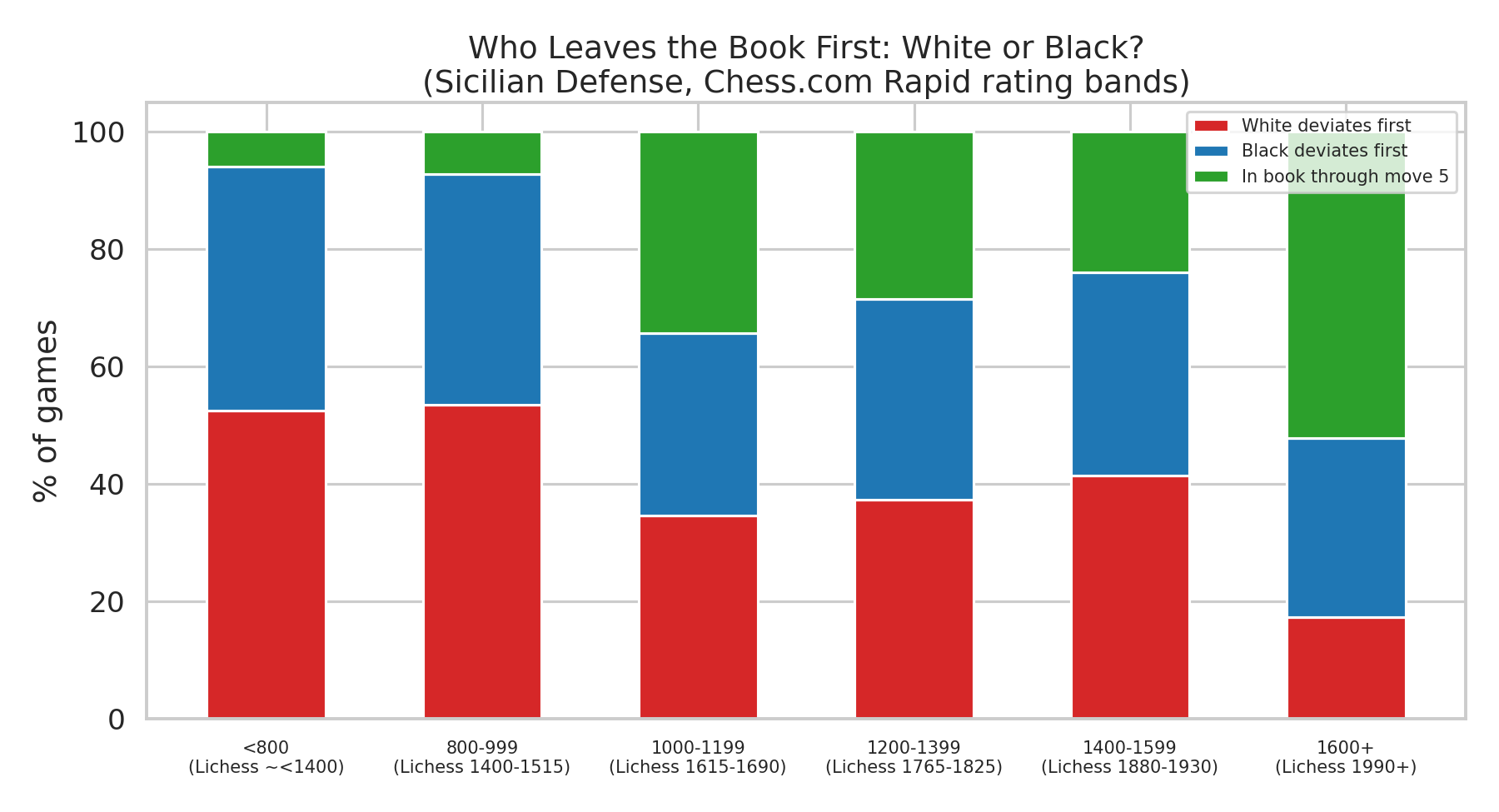White vs Black Deviation