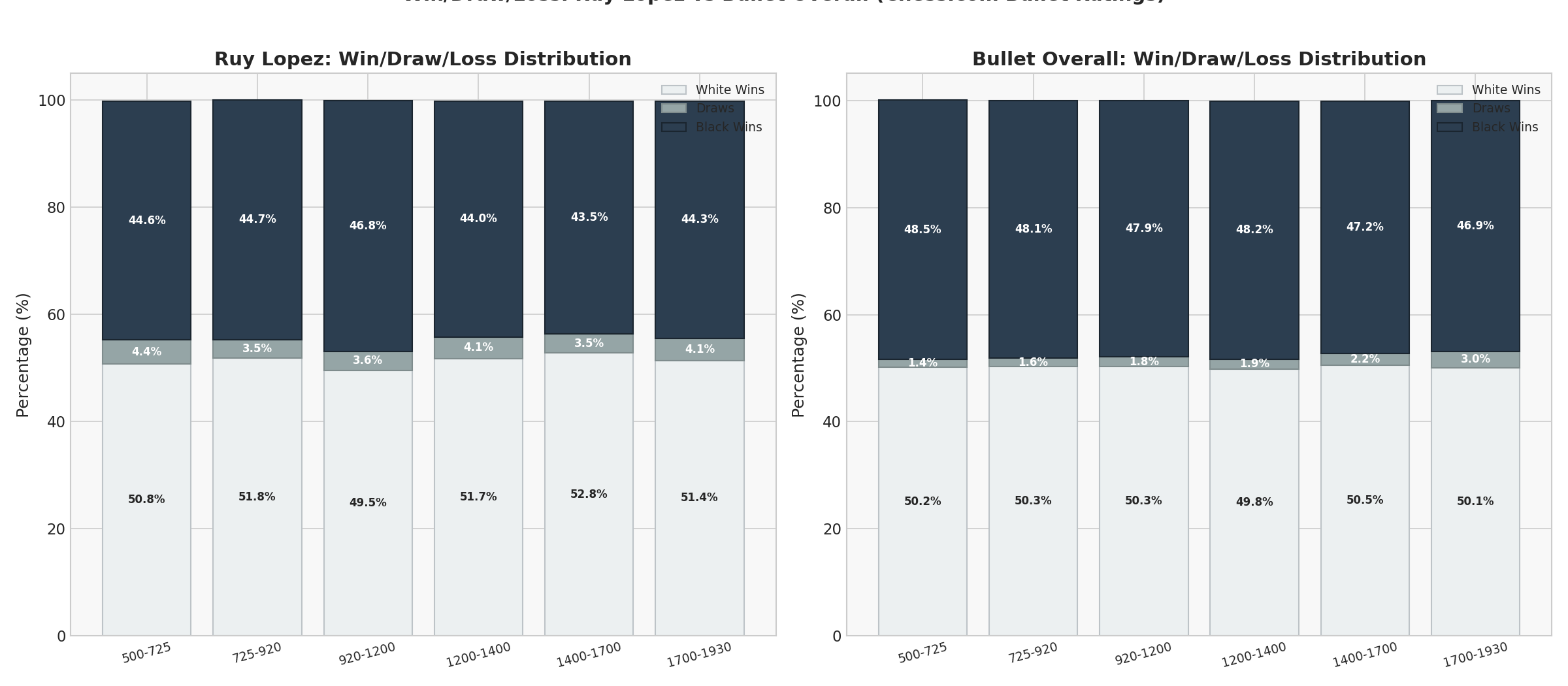 Win/Draw/Loss: Ruy Lopez vs Bullet Overall