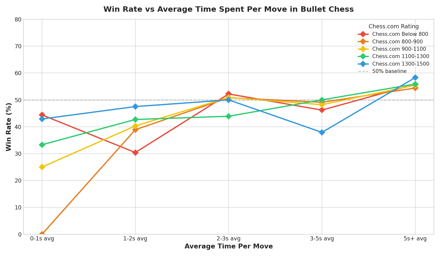 Win Rate by Average Time