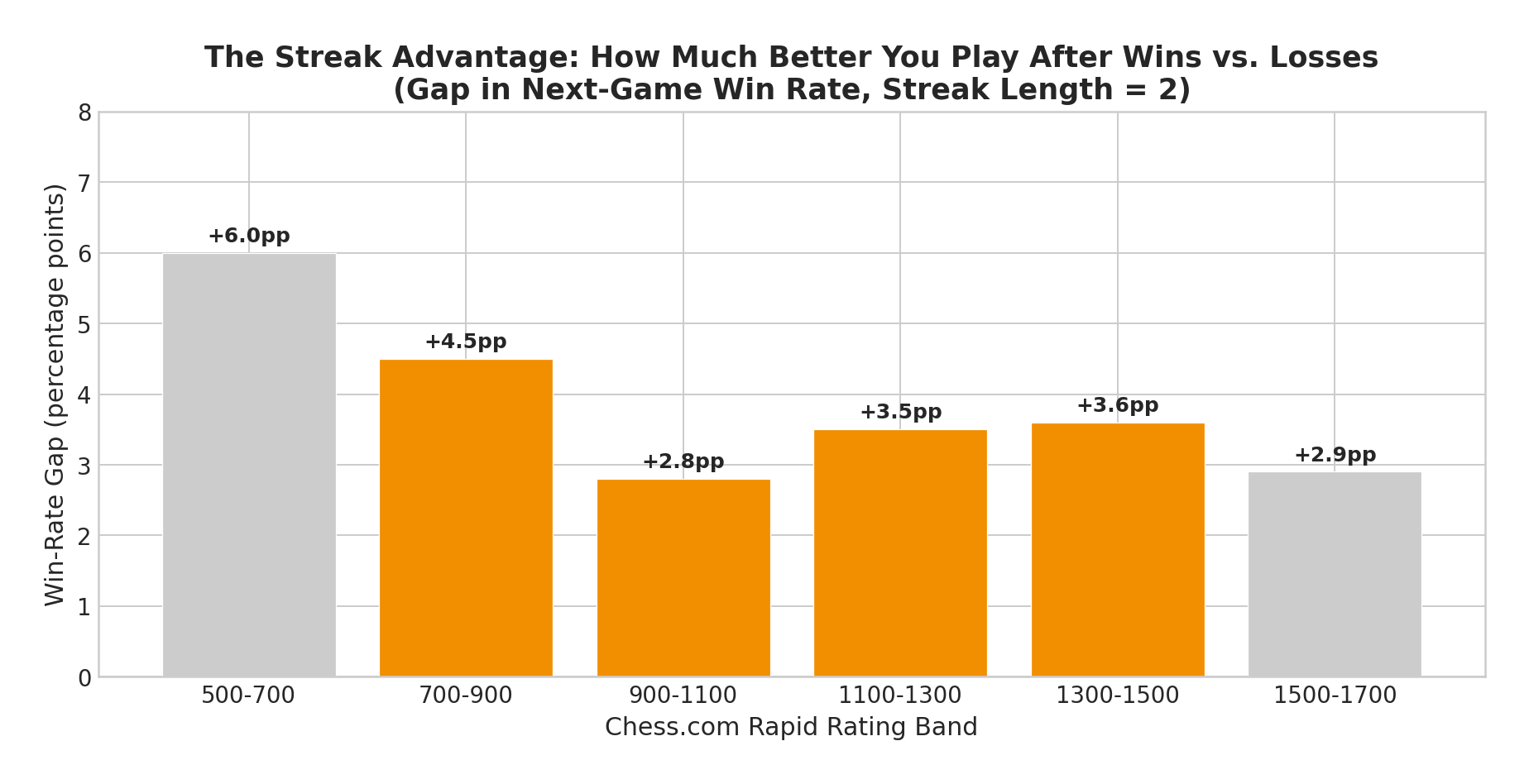 Win Rate Gap
