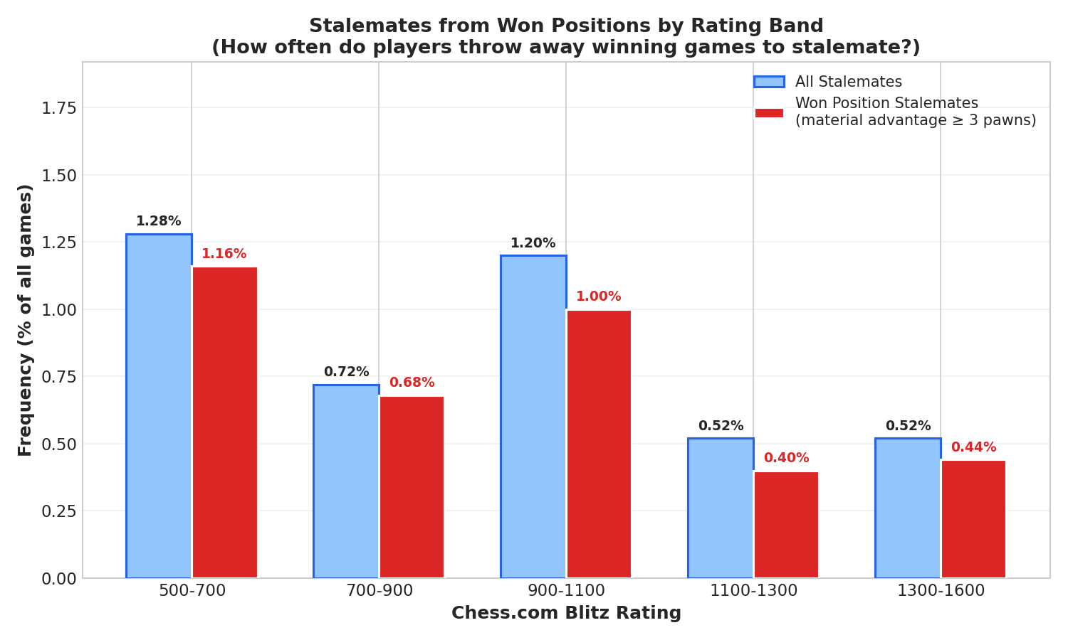 Won Position Stalemates