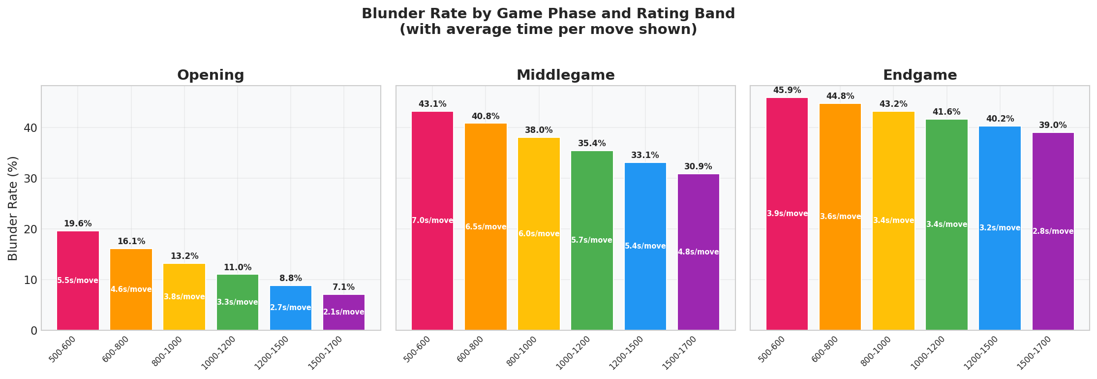 Blunder Rate by Game Phase