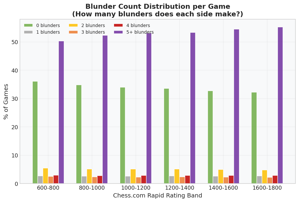 How Many Blunders Per Game?