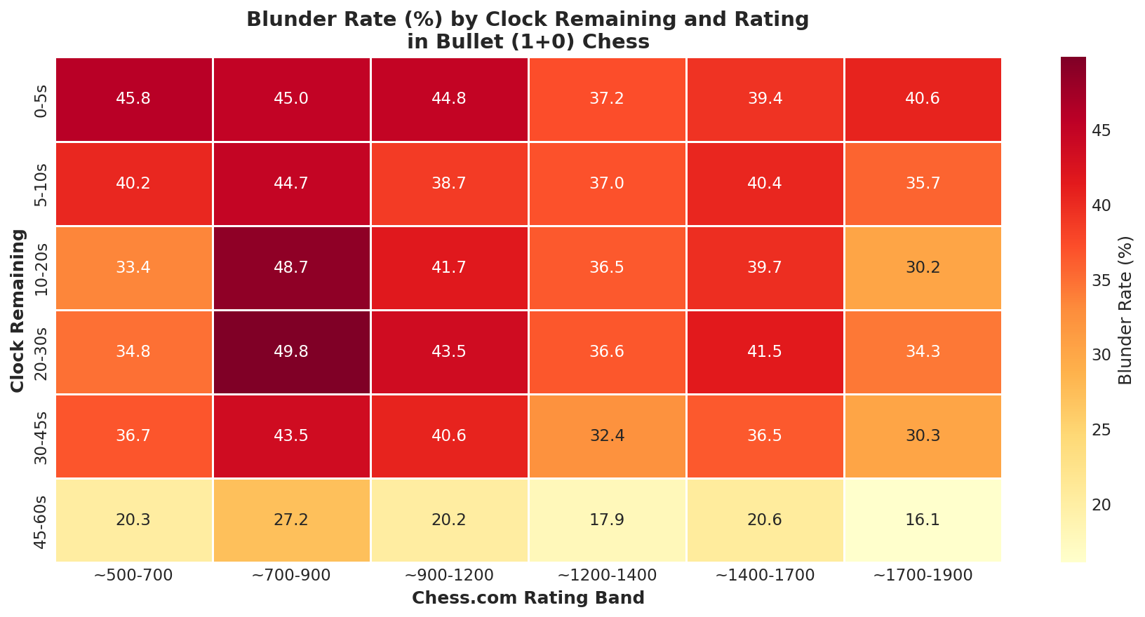 Blunder Rate by Clock Remaining