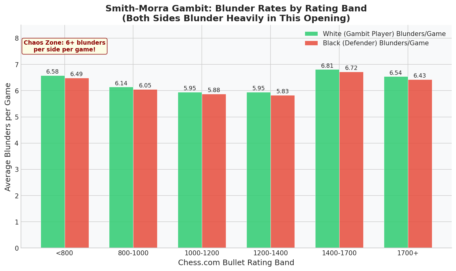 Blunder Rates