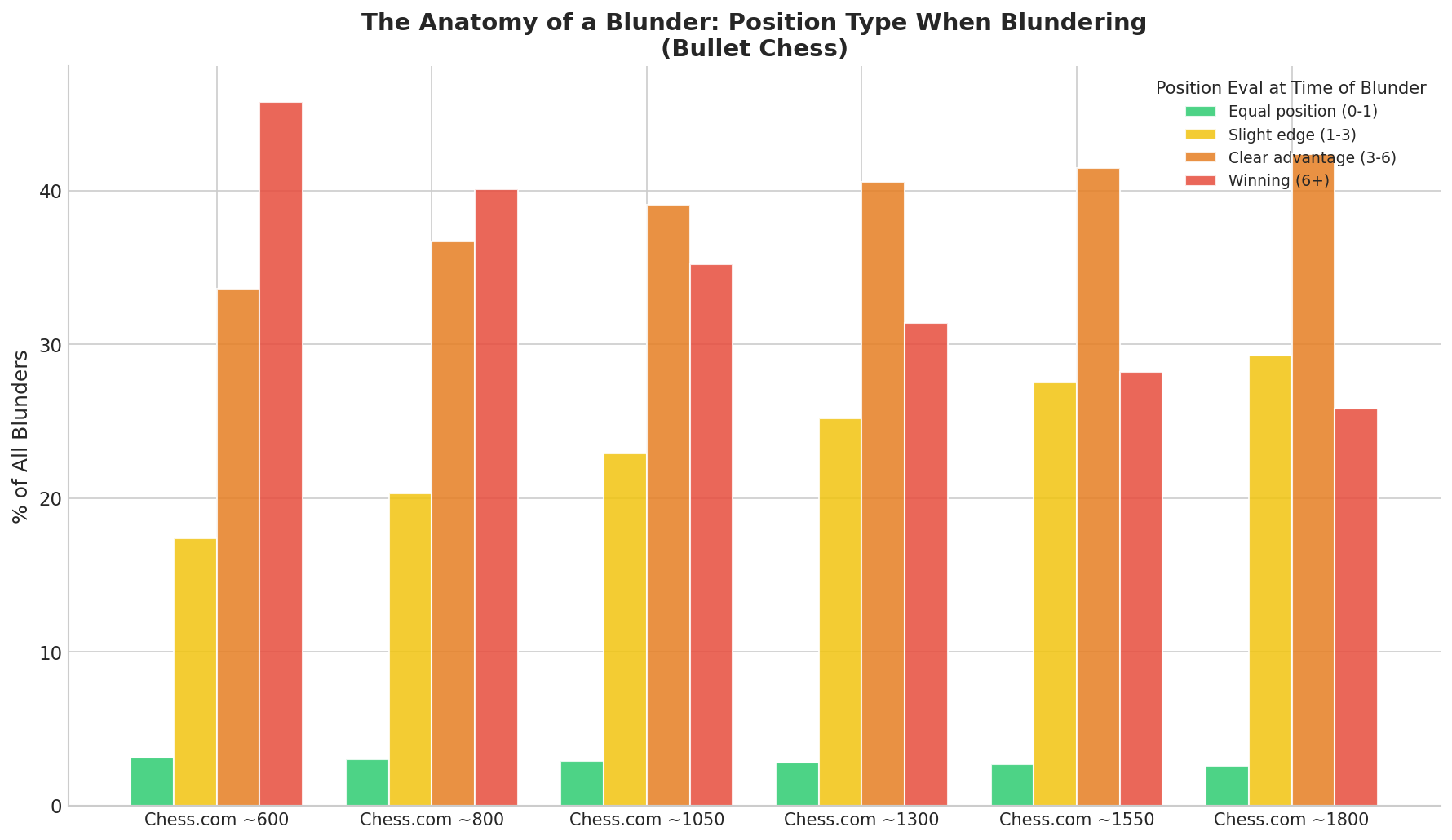Blunder Taxonomy