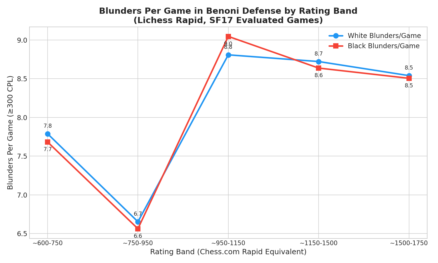 Blunders Per Game