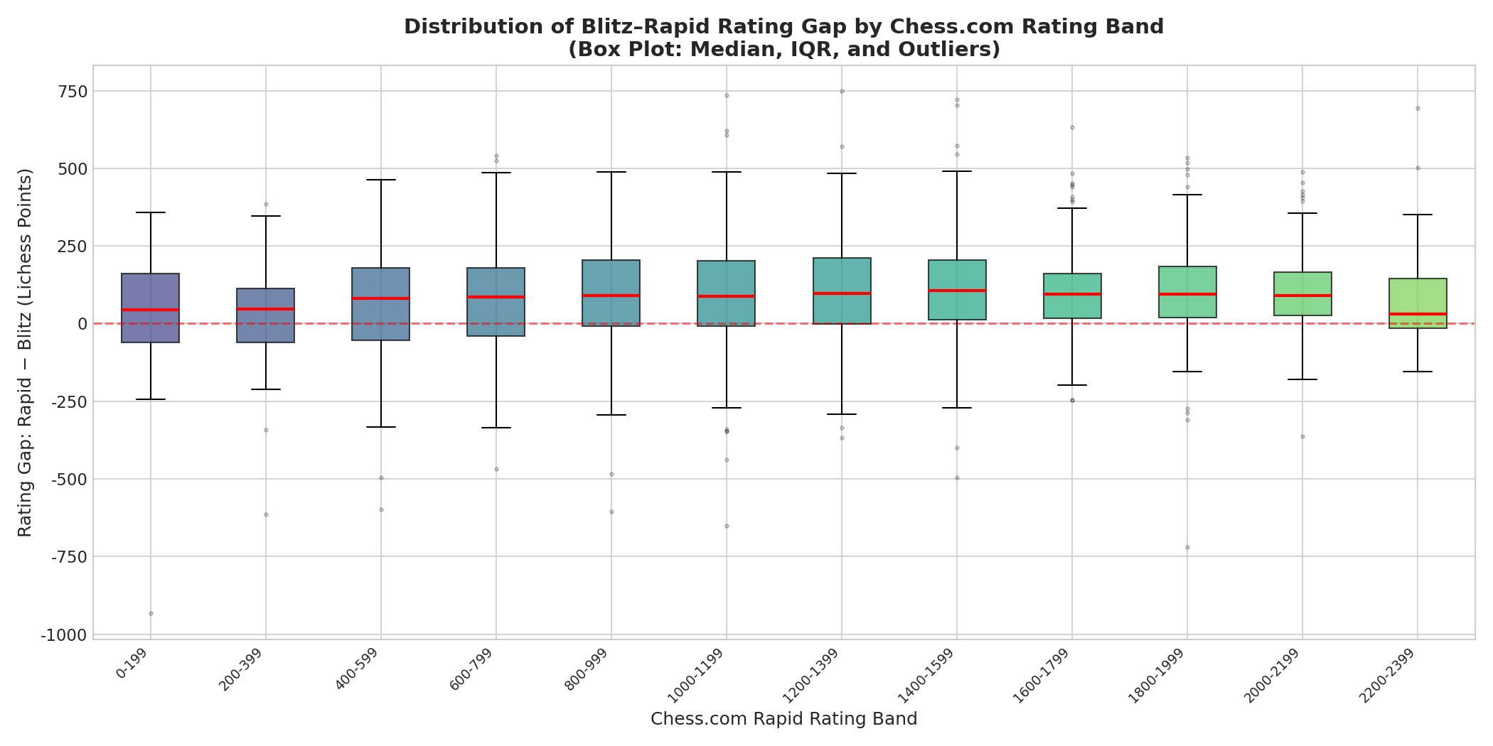 Box Plot by Band