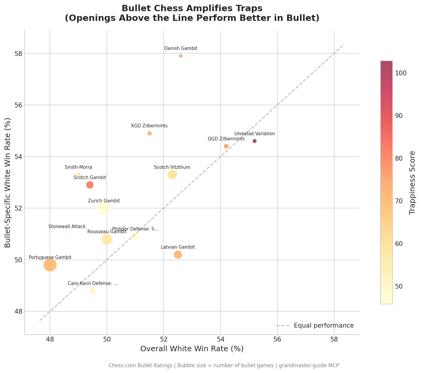 Bullet vs Overall Performance