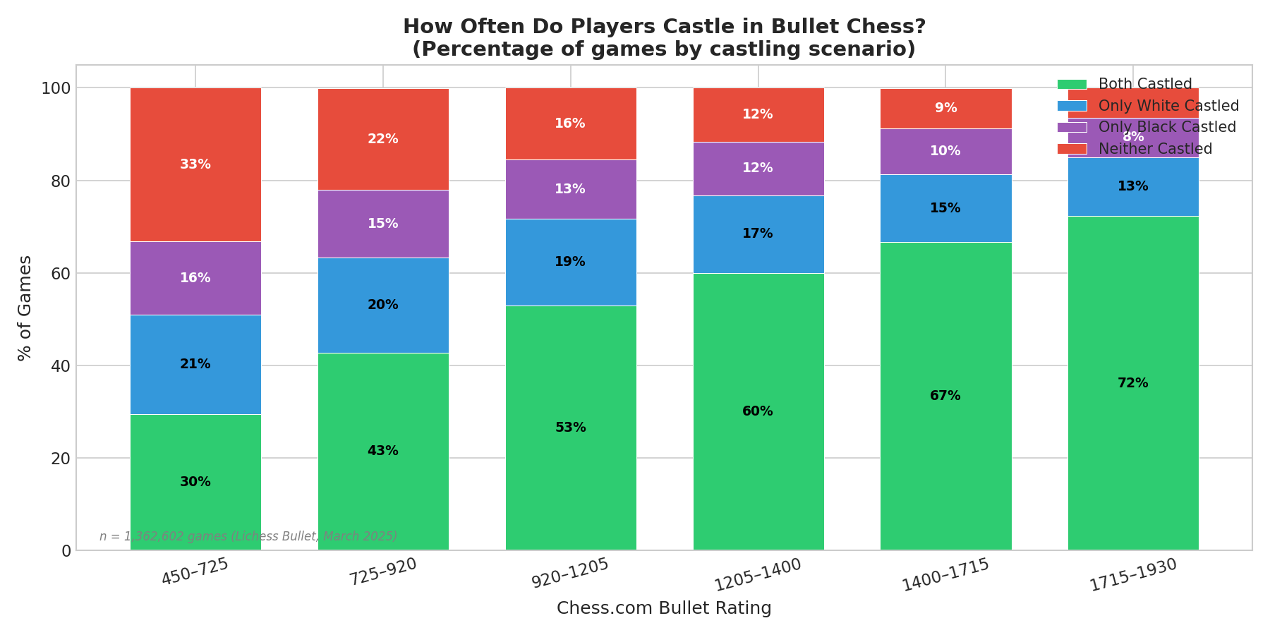 Castling Frequency