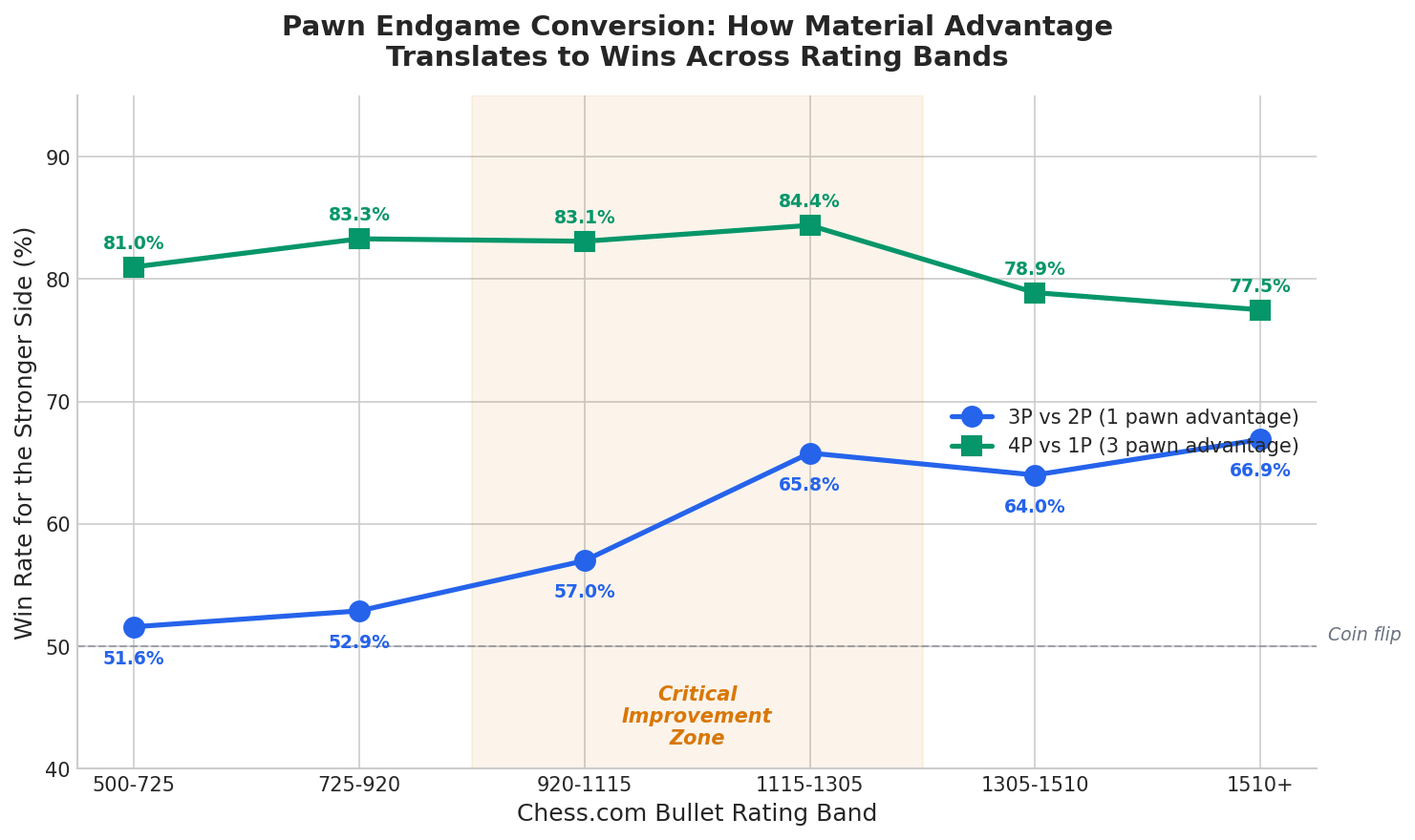 Conversion Comparison