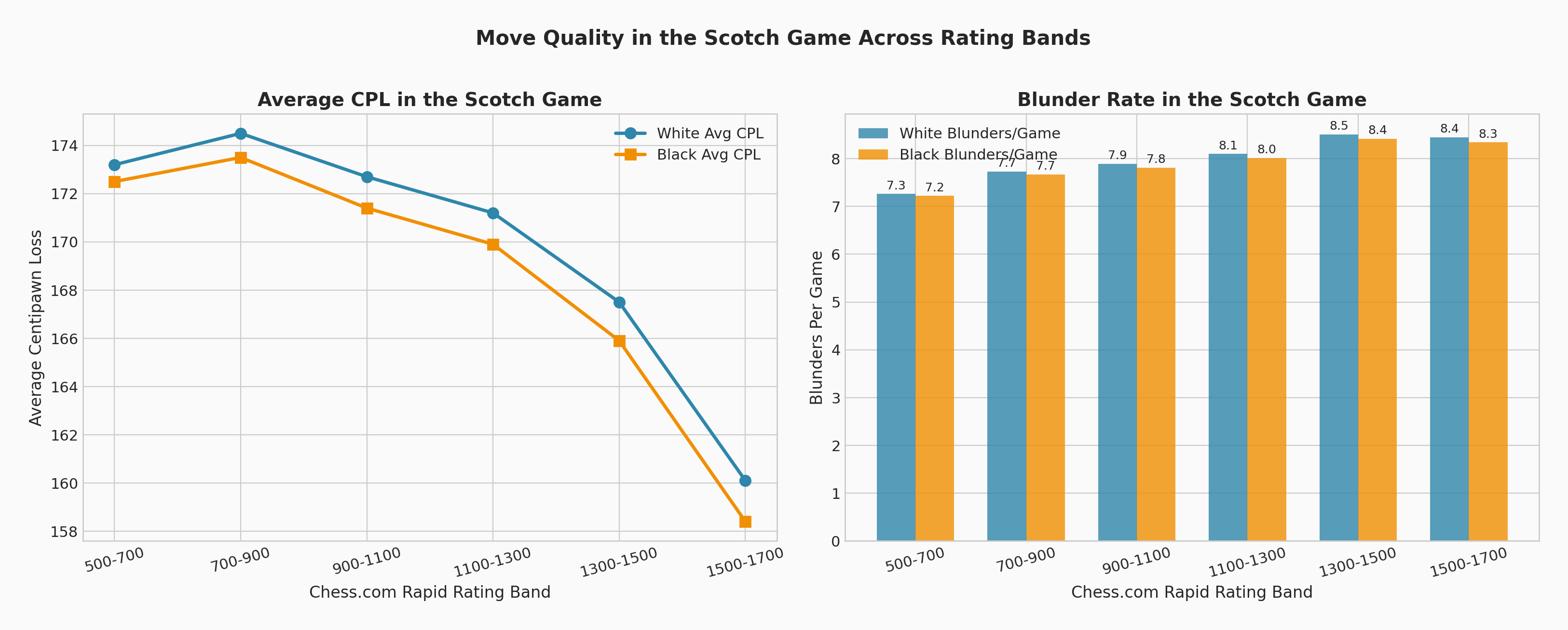 CPL and Blunder Rates