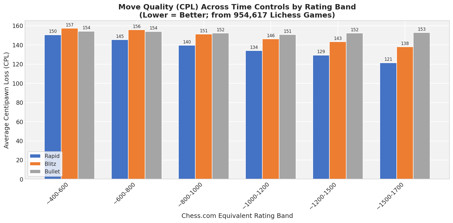 CPL by Time Control