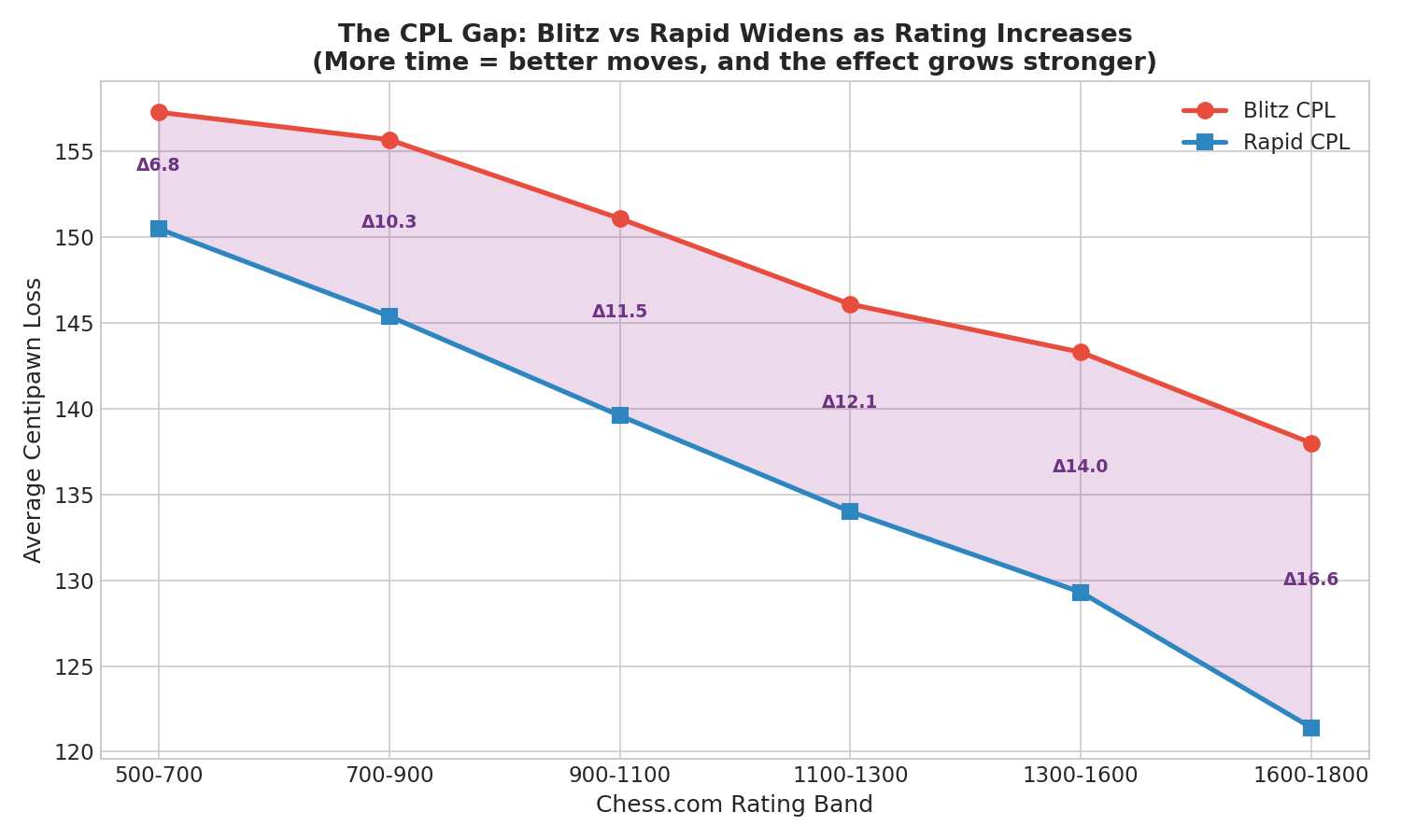 The CPL Gap Widens with Rating