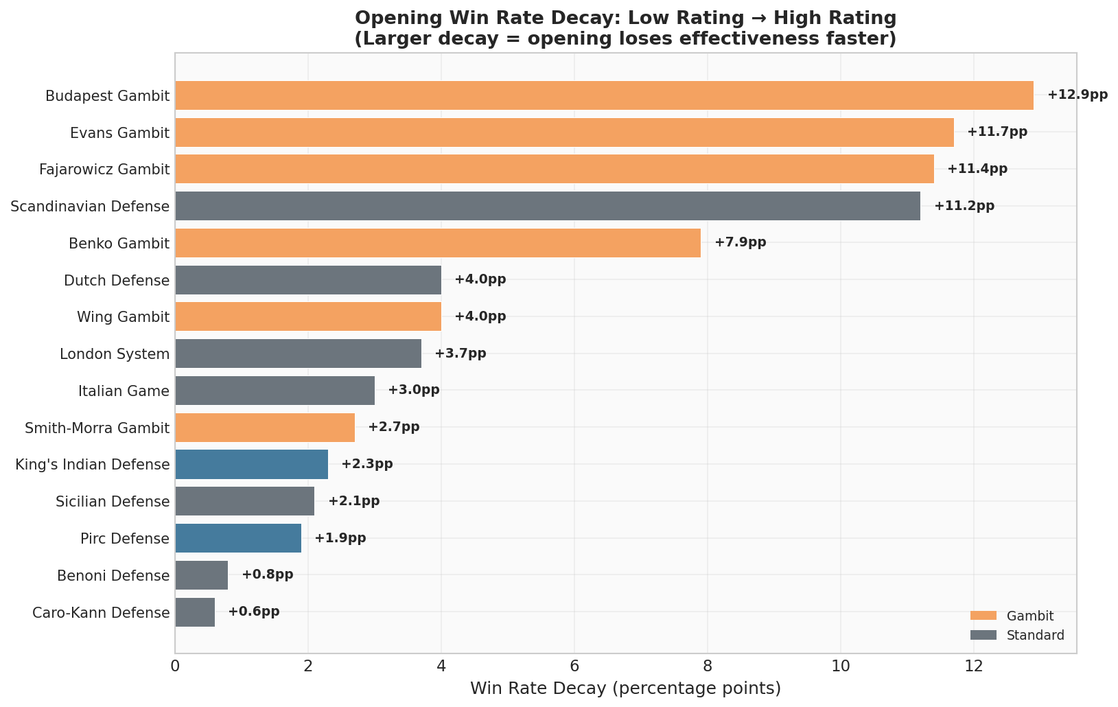 Opening Win Rate Decay: Low Rating to High Rating — Larger decay means the opening loses effectiveness faster.
