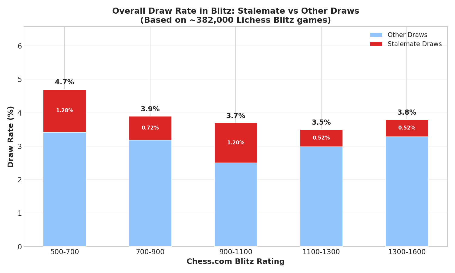 Draw Rate Breakdown