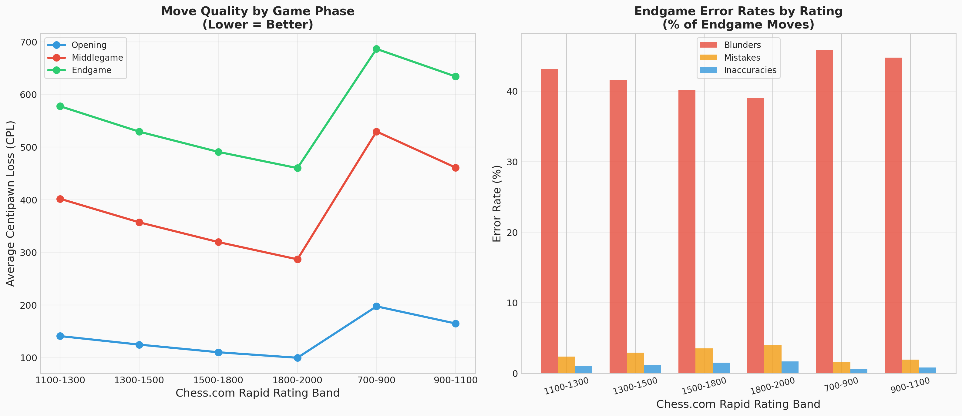 Endgame Accuracy