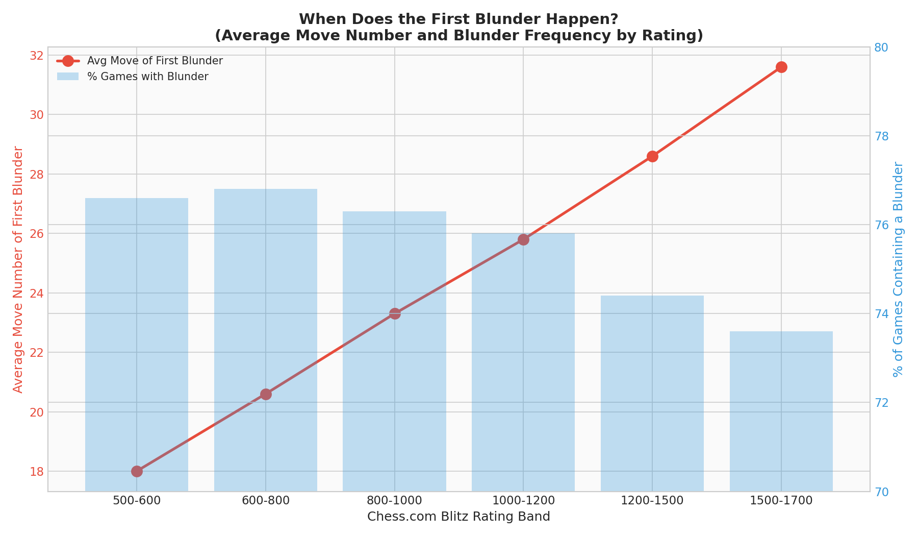 First Blunder Timing