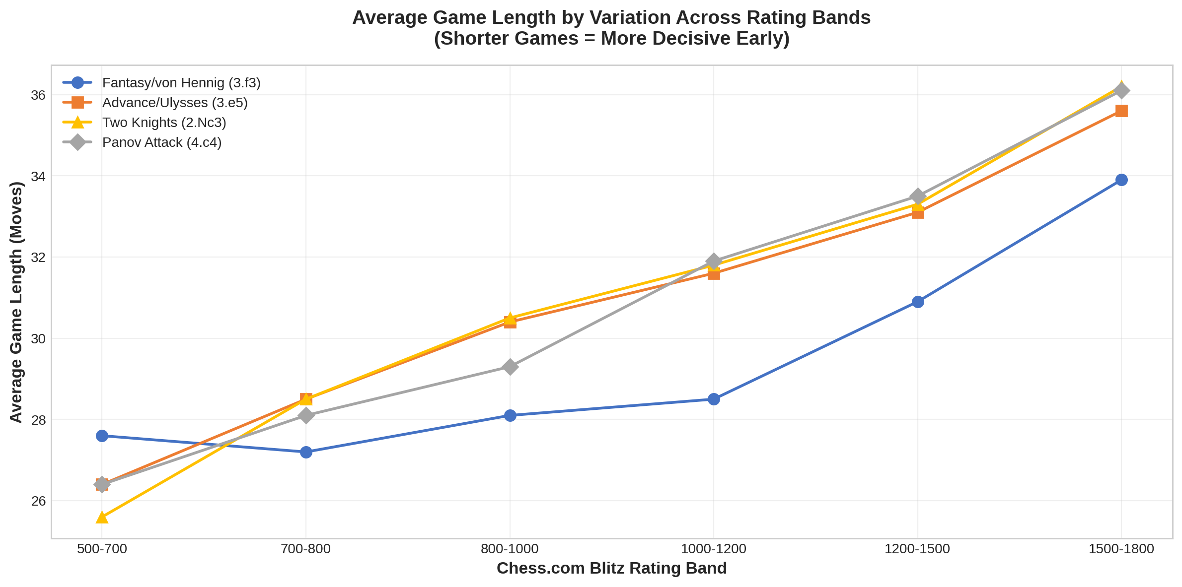 Average Game Length by Variation