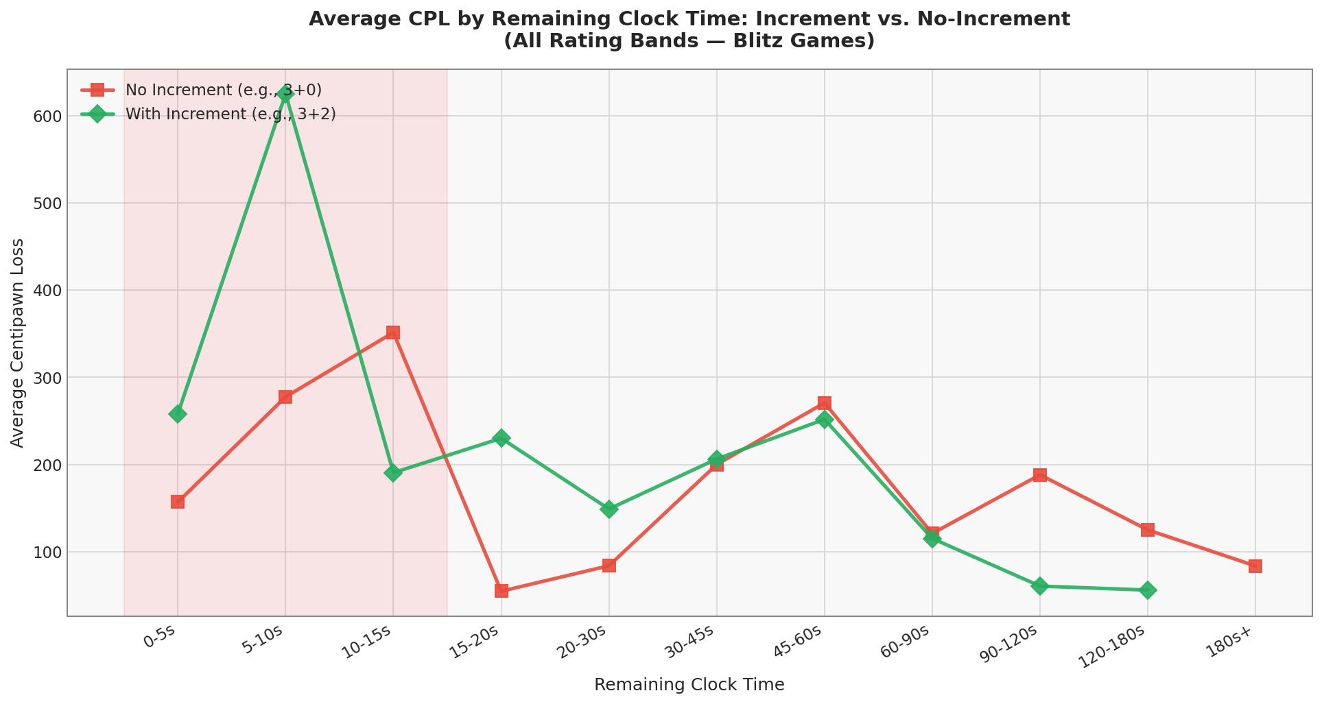 Increment CPL Comparison by Clock