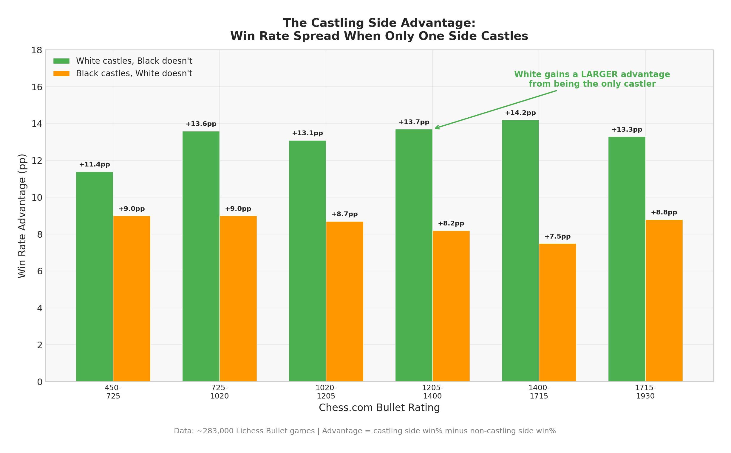 The Castling Side Advantage