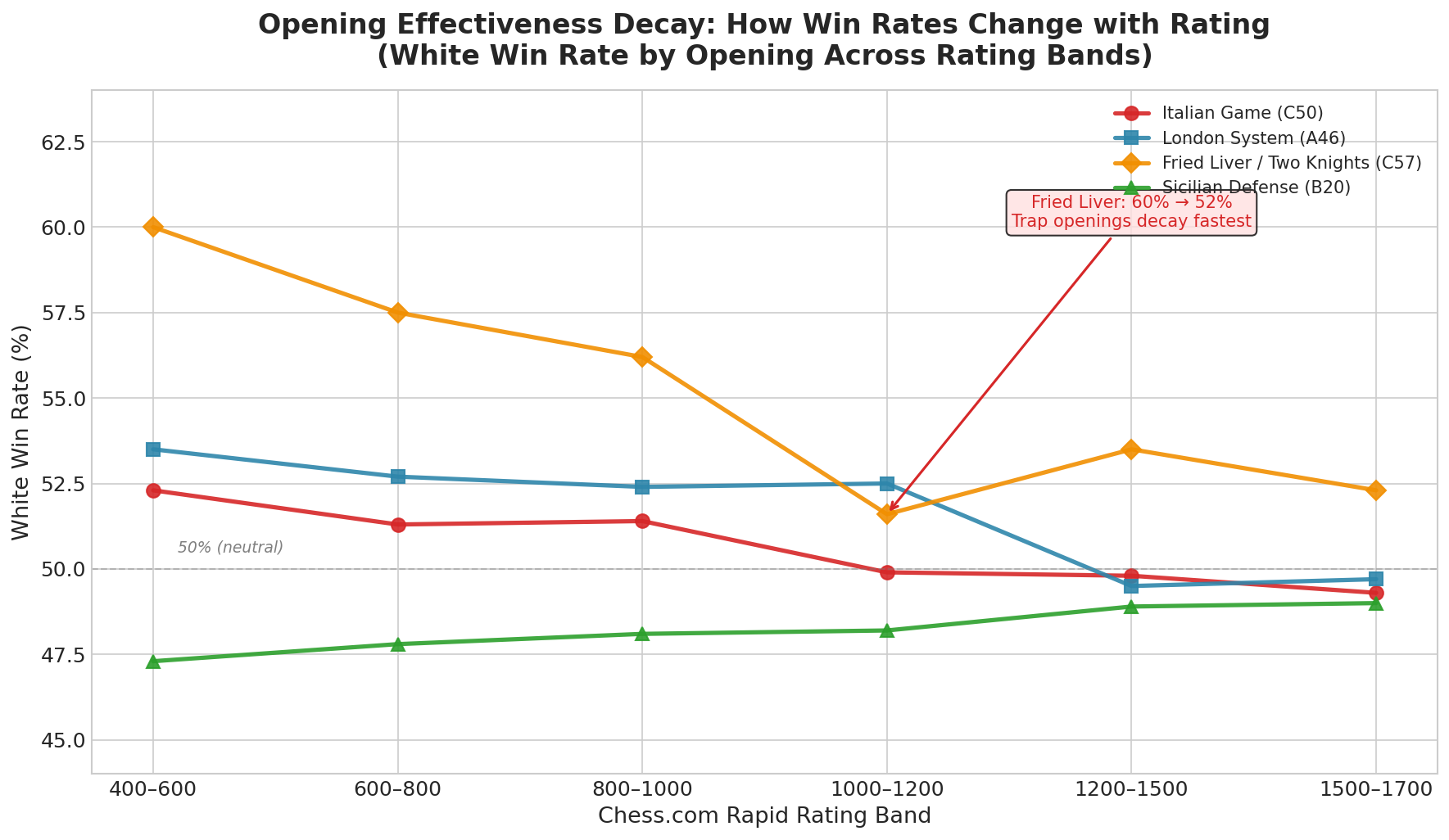 Opening Effectiveness Decay