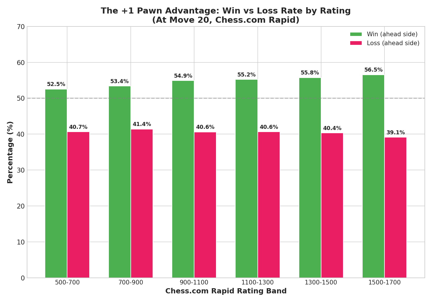 Pawn Advantage Reliability