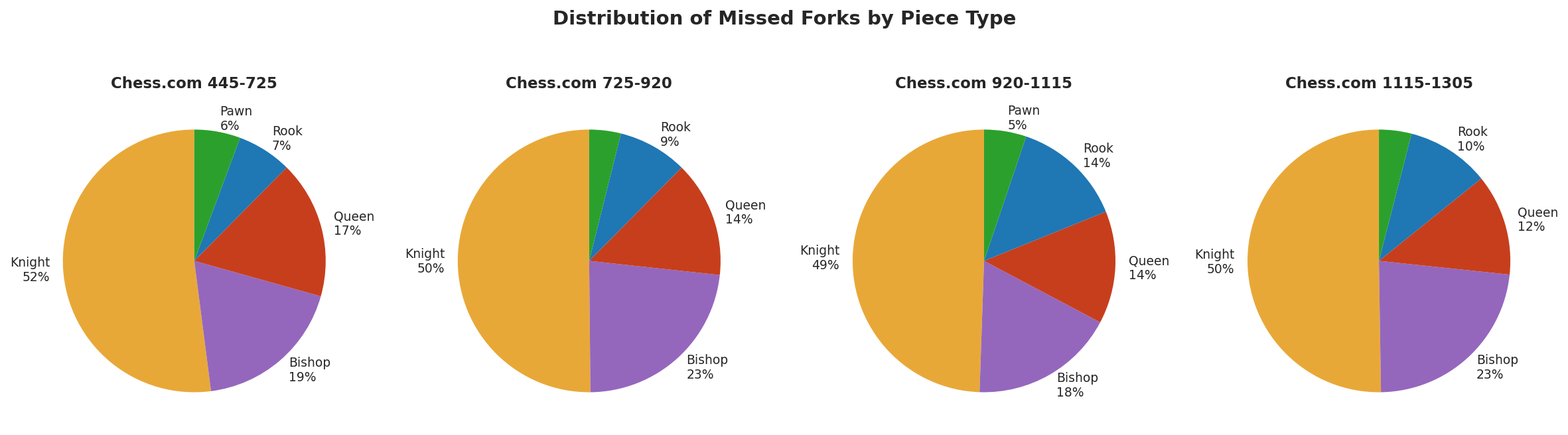 Missed Forks by Piece Type