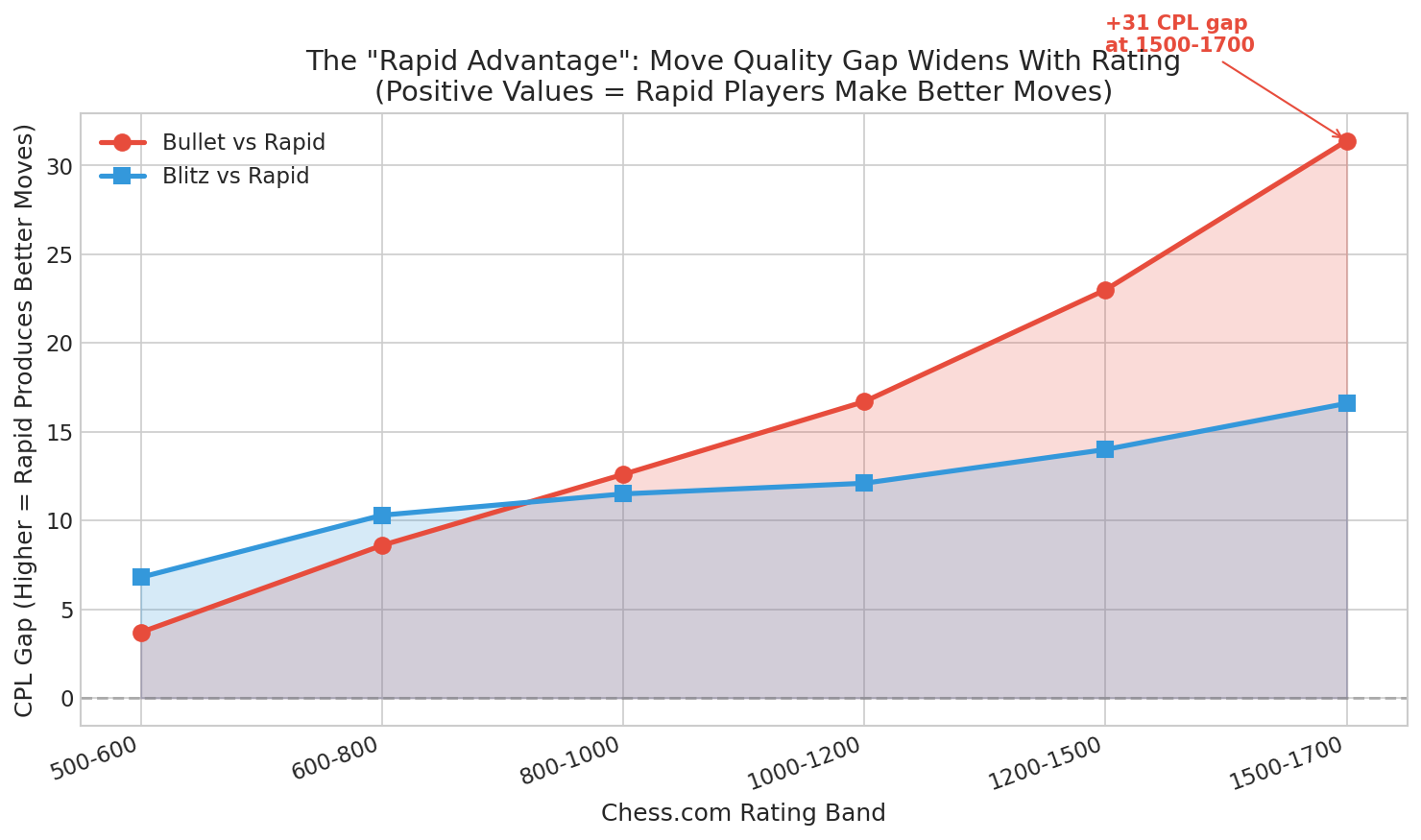 Rapid Advantage Gap