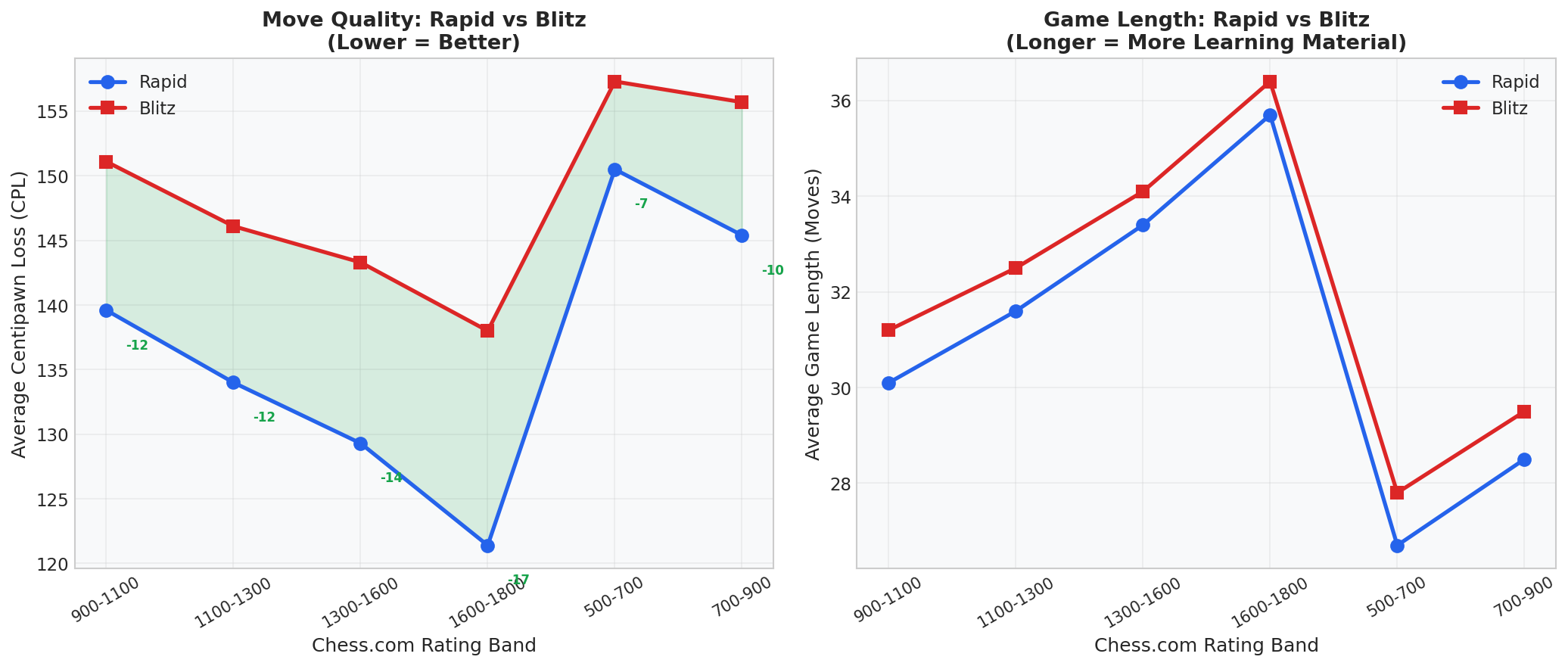 Rapid vs Blitz