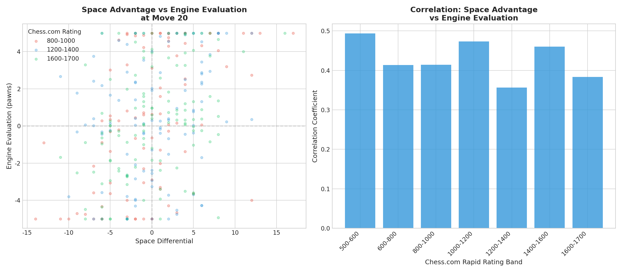 Space Advantage vs Engine Evaluation