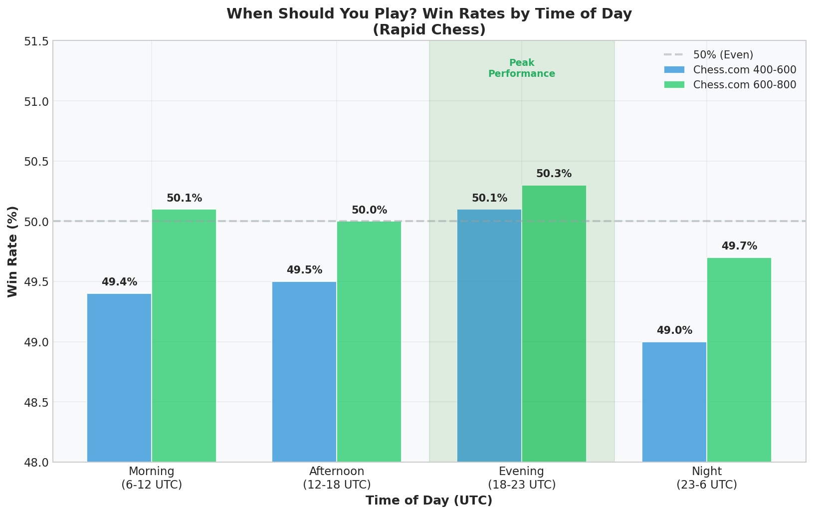 Time of Day Performance