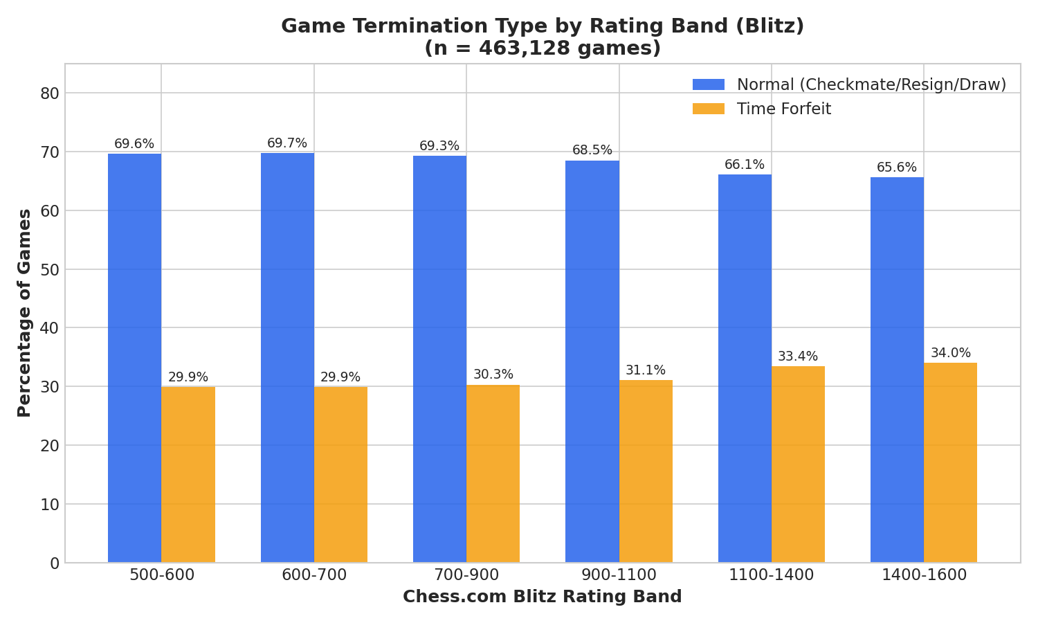 Game Termination Types